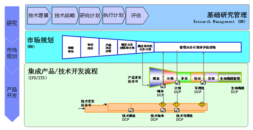產品特性與IPD流程適配 技術開發視角下的差異化路徑