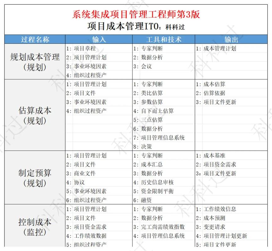 基于第3版知識的系統(tǒng)集成項(xiàng)目管理ITO圖及應(yīng)用指南