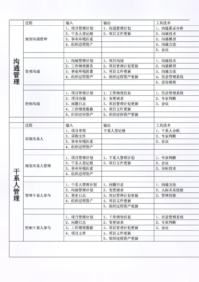 系統(tǒng)集成項(xiàng)目管理工程師十大輸入輸出重點(diǎn)