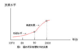 我國工程項(xiàng)目管理軟件的現(xiàn)狀及發(fā)展對策